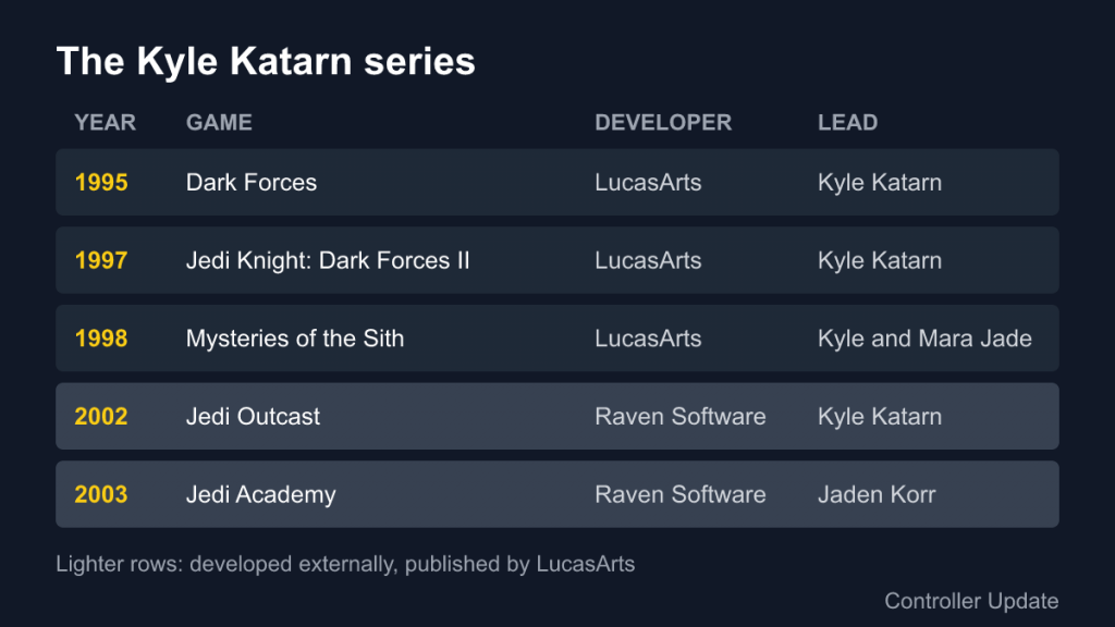 Table of the five Dark Forces and Jedi Knight games from 1995 to 2003 with developers and lead characters