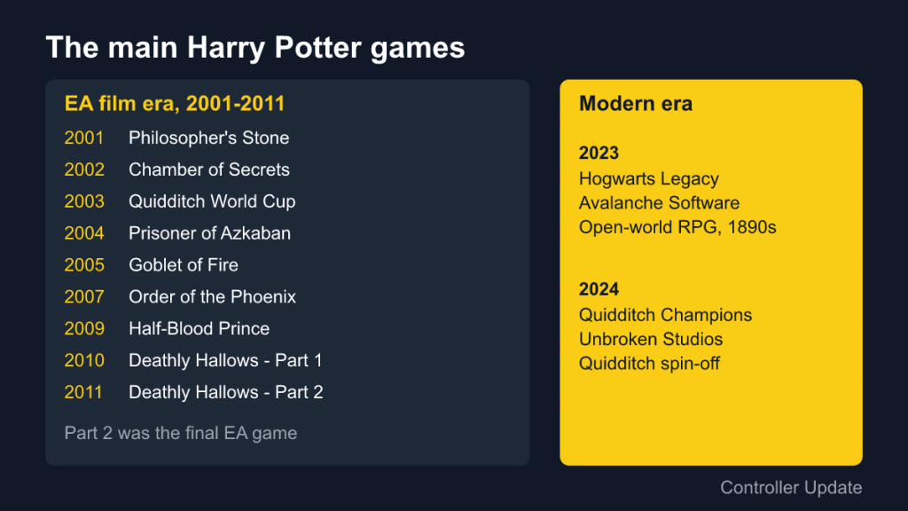 Timeline of main Harry Potter games from Philosopher's Stone in 2001 to Quidditch Champions in 2024