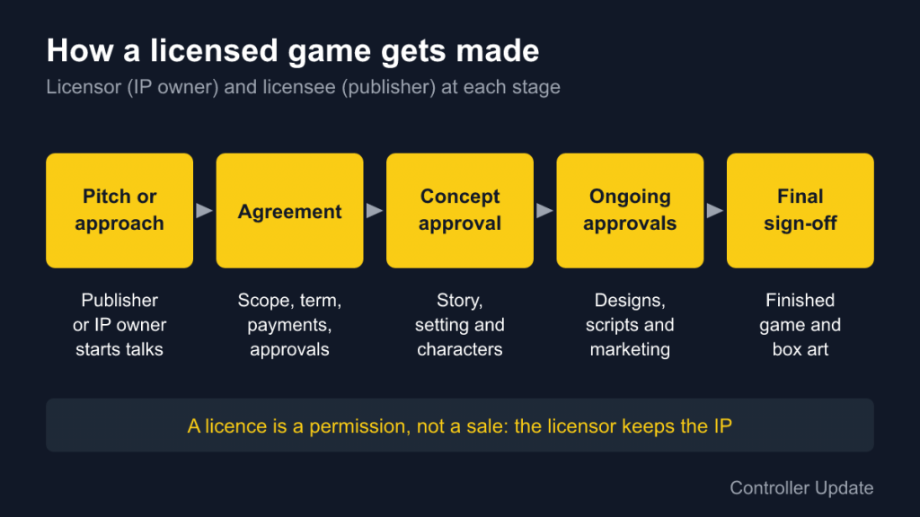 Five-step flow of a licensed game: pitch, agreement, concept approval, ongoing approvals and final sign-off