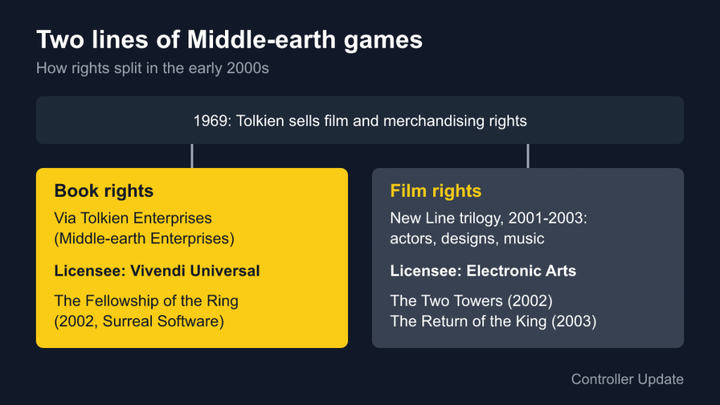 Diagram of the split between book-rights games from Vivendi and film-rights games from EA in the early 2000s