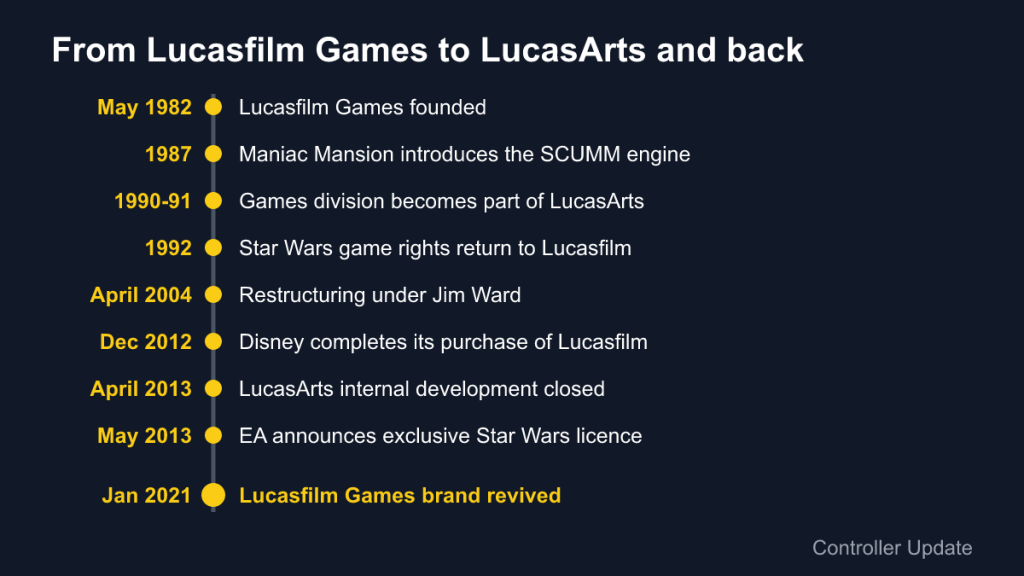 Timeline from Lucasfilm Games' founding in 1982 to LucasArts' closure in 2013 and the 2021 revival