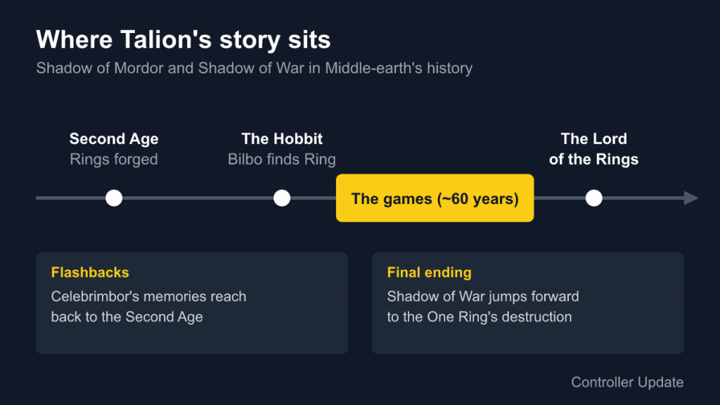 Timeline placing Shadow of Mordor and Shadow of War between The Hobbit and The Lord of the Rings