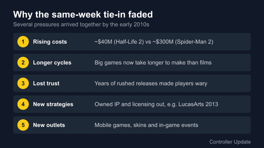 List of five pressures that ended same-week tie-ins: costs, longer cycles, lost trust, new strategies, new outlets
