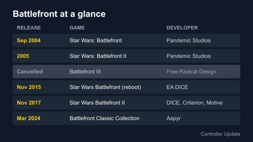 Table of Battlefront games from 2004 to 2024 with release dates and developers