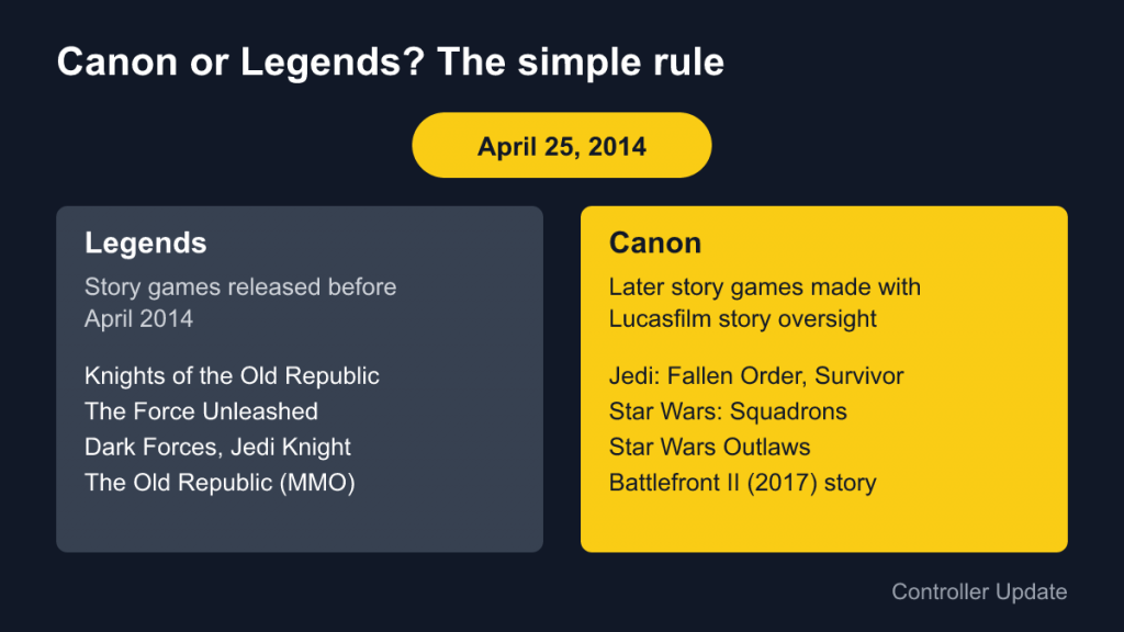 Diagram splitting Star Wars games into Legends before April 25, 2014 and canon afterwards, with examples