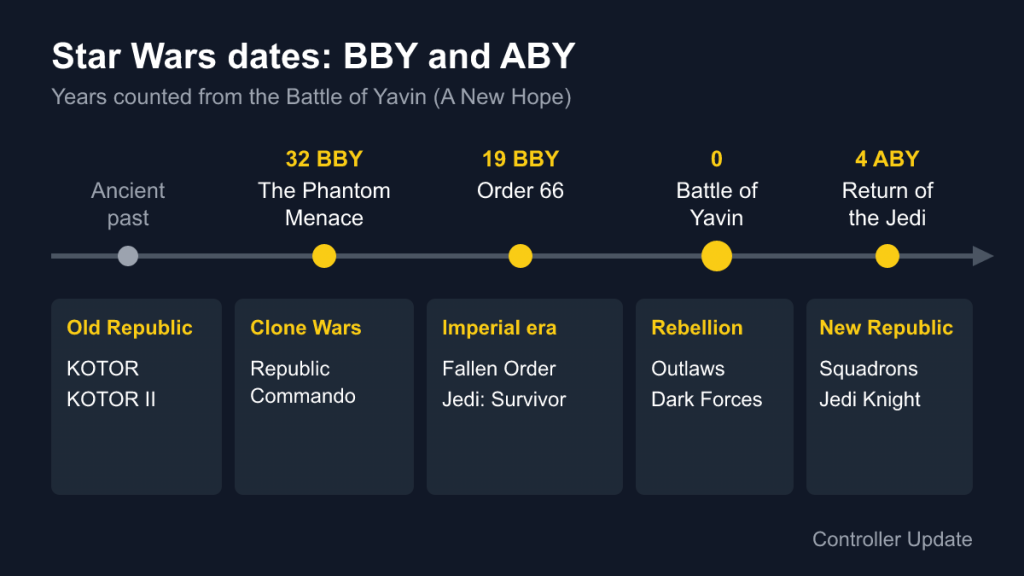 Timeline of Star Wars dates from 32 BBY to 4 ABY with example games for each era