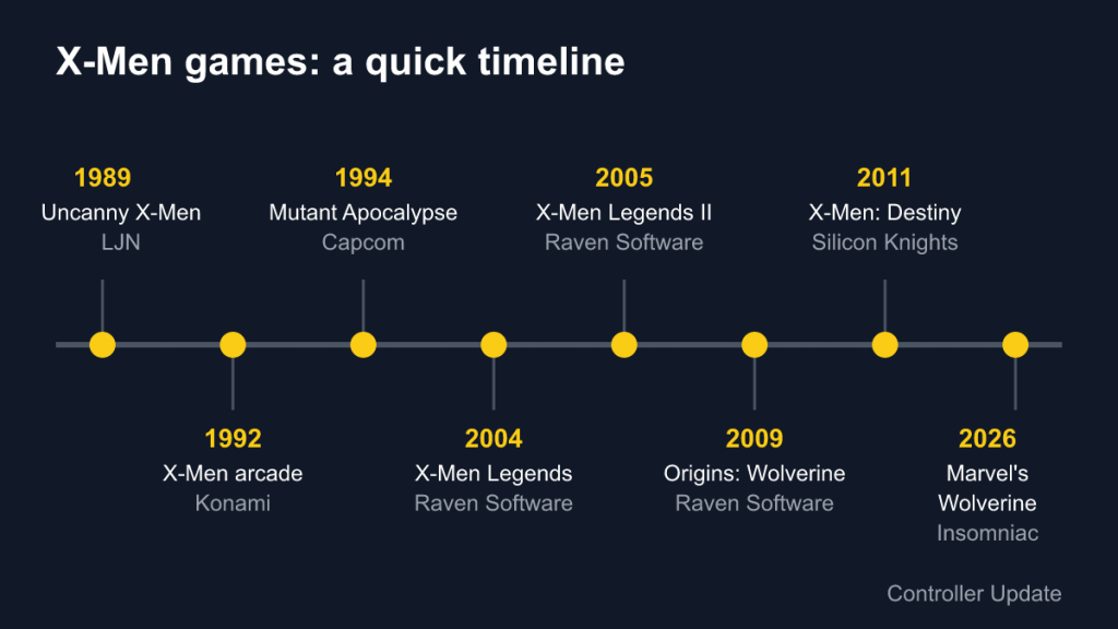 Timeline of X-Men games from The Uncanny X-Men in 1989 to Marvel's Wolverine in 2026